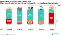 Grafik data hasil Cek Kesehatan Gratis 2026 Kementerian Kesehatan mengenai prevalensi karies gigi, obesitas, hipertensi, diabetes, dan dislipidemia