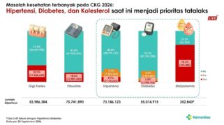 Grafik data hasil Cek Kesehatan Gratis 2026 Kementerian Kesehatan mengenai prevalensi karies gigi, obesitas, hipertensi, diabetes, dan dislipidemia